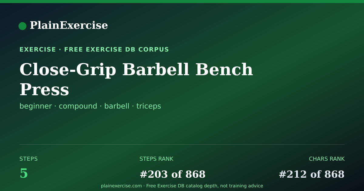 Shareable card for Close-Grip Barbell Bench Press guide | PlainExercise