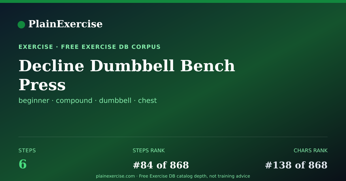 Shareable card for Decline Dumbbell Bench Press guide | PlainExercise