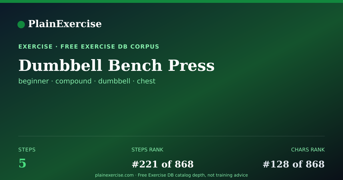 Shareable card for Dumbbell Bench Press guide | PlainExercise