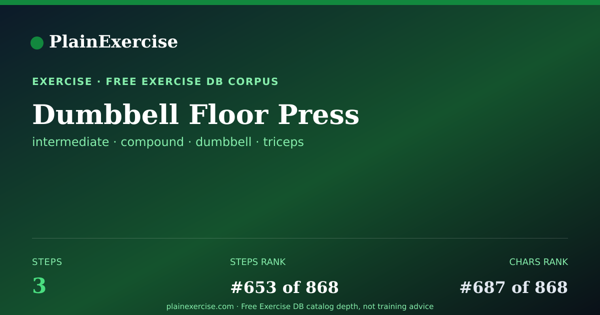 Shareable card for Dumbbell Floor Press guide | PlainExercise