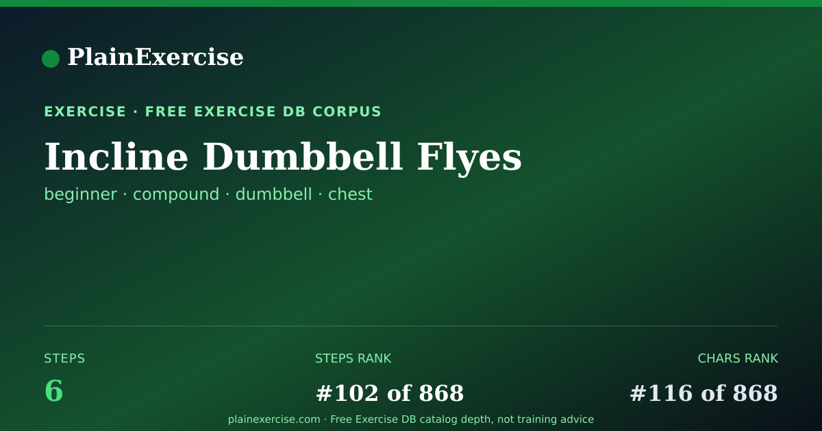 Shareable card for Incline Dumbbell Flyes guide | PlainExercise