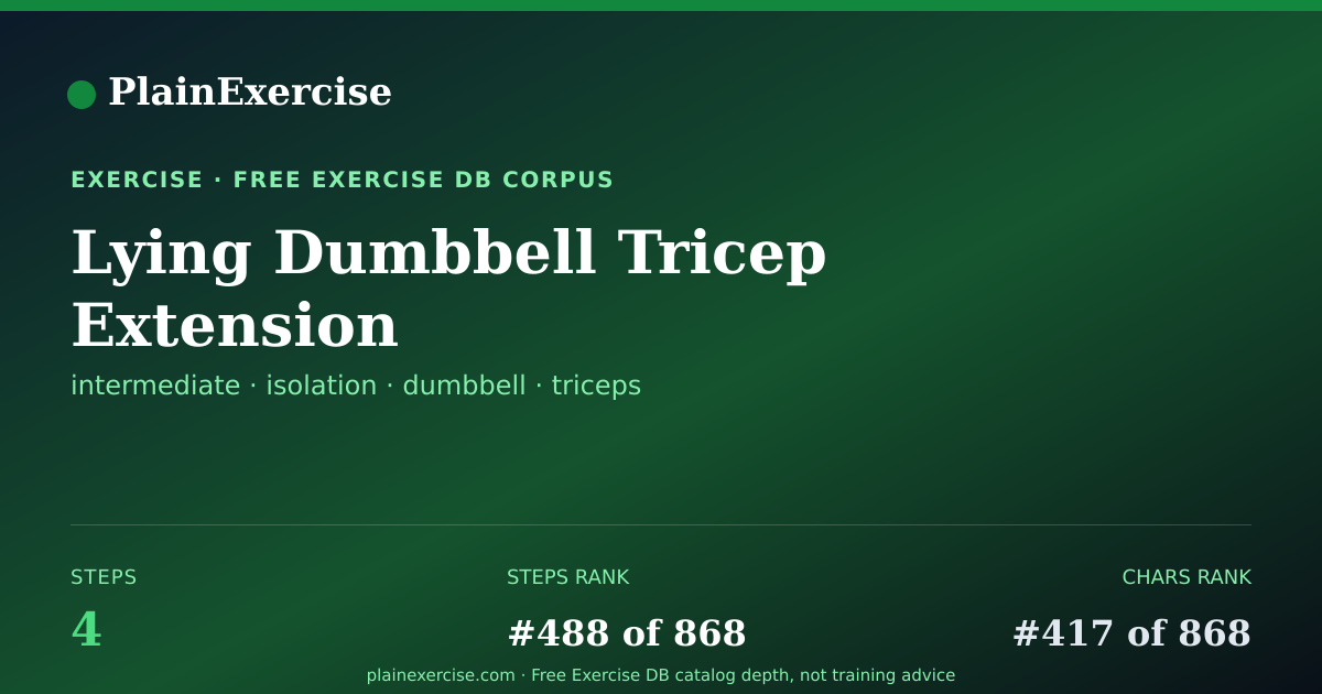 Shareable card for Lying Dumbbell Tricep Extension guide | PlainExercise