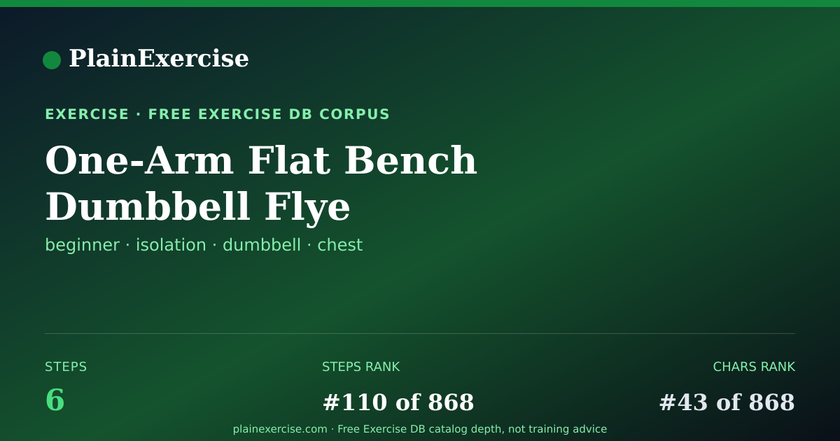 Shareable card for One-Arm Flat Bench Dumbbell Flye guide | PlainExercise