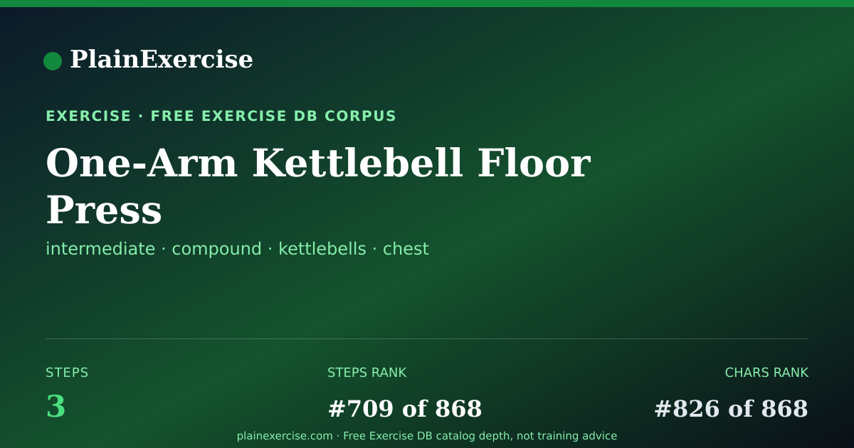 Shareable card for One-Arm Kettlebell Floor Press guide | PlainExercise