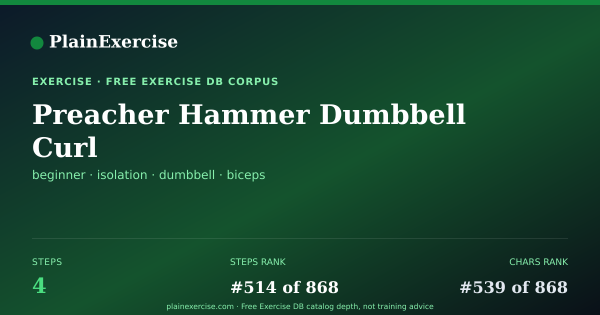 Shareable card for Preacher Hammer Dumbbell Curl guide | PlainExercise