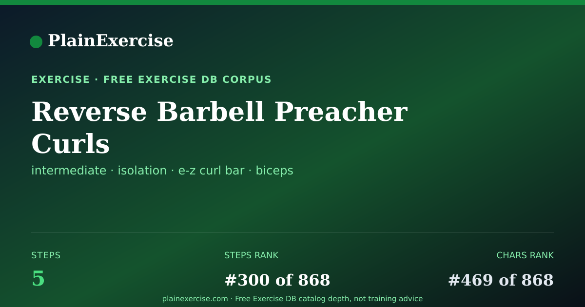 Shareable card for Reverse Barbell Preacher Curls guide | PlainExercise