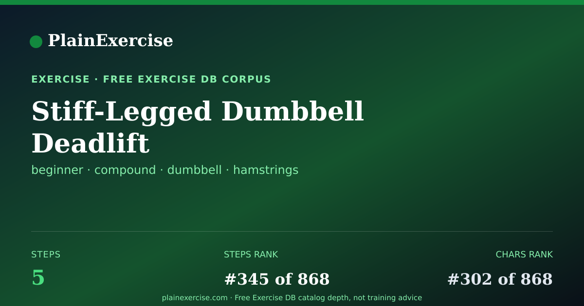 Shareable card for Stiff-Legged Dumbbell Deadlift guide | PlainExercise