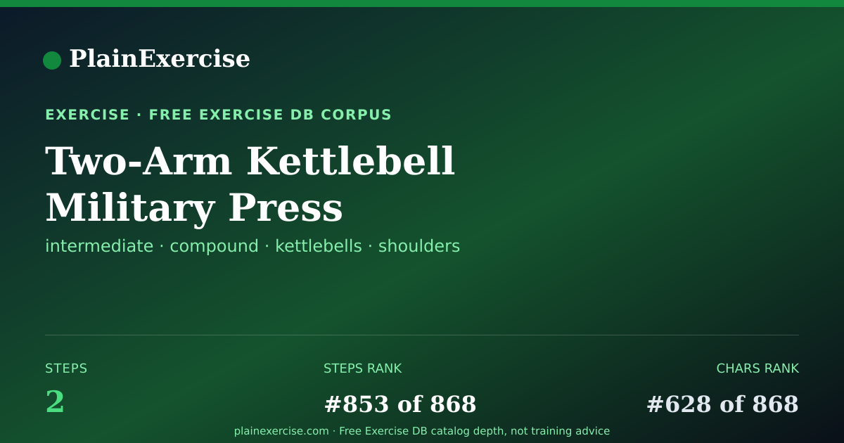 Shareable card for Two-Arm Kettlebell Military Press guide | PlainExercise